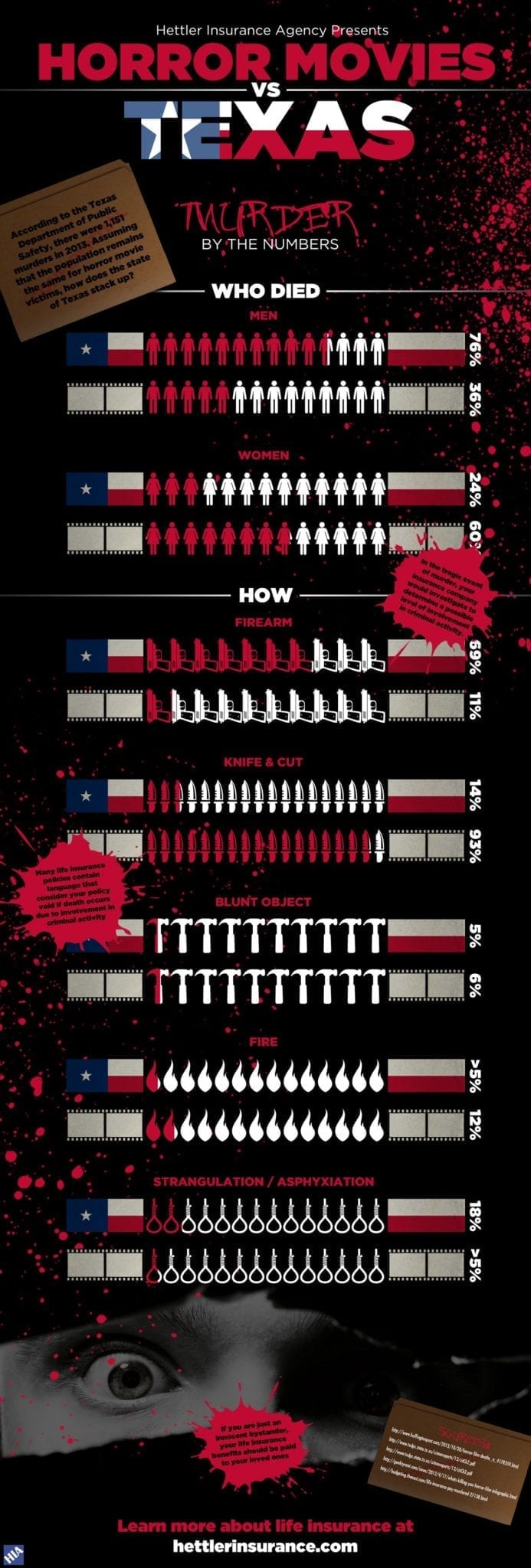 Infograph: Horror Movies vs. Texas | Hettler Insurance Agency, Lubbock Texas