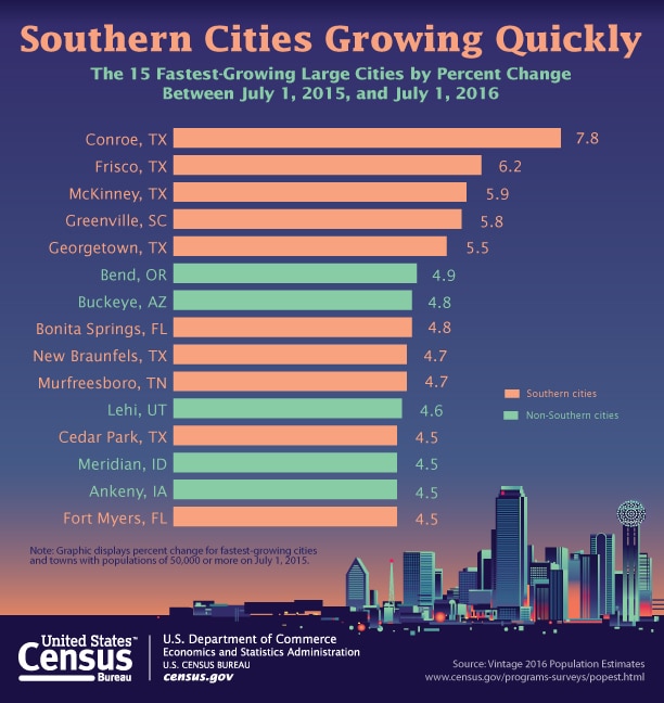 Southern Cities Growing Quickly citypopestimate
