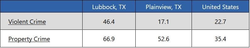 Crime Comparison Table for Plainview Texas, Lubbock Texas, United States | Based on most recent FBI data. 100 is highest while 1 is lowest | Hettler Insurance Agency, Lubbock Texas, Call 806-798-7800