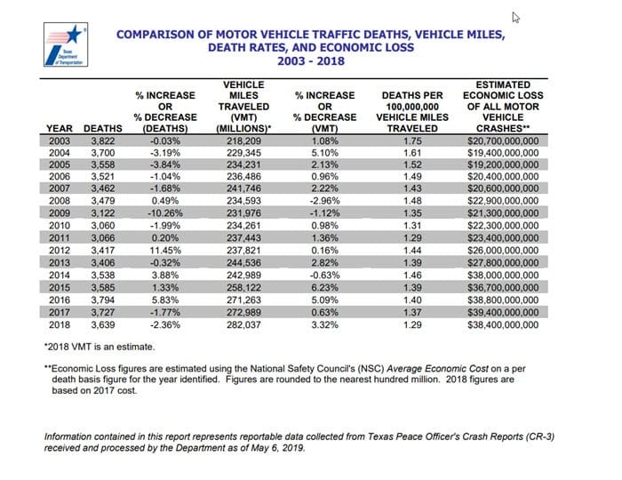 Texas Traffic Death Economics, What's The Cost Of Traffic Incidents | via Texas Department of Transportation