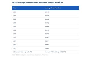 TEXAS Average Homeowner’s Insurance Annual Premium 2013-2024