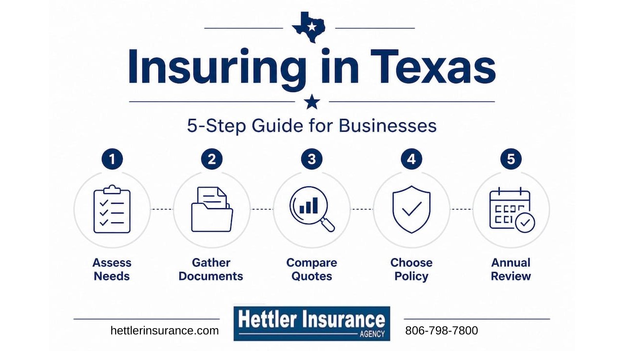 Five-step infographic on insuring commercial vehicles in Texas