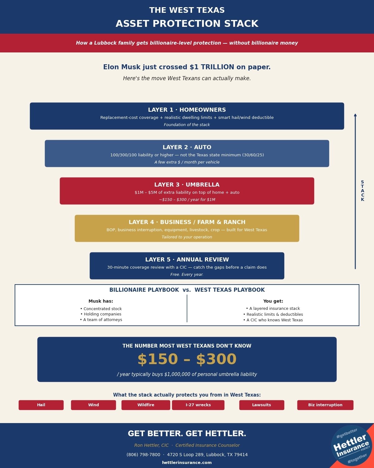 West Texas asset protection stack infographic showing five layers of insurance coverage for Lubbock families