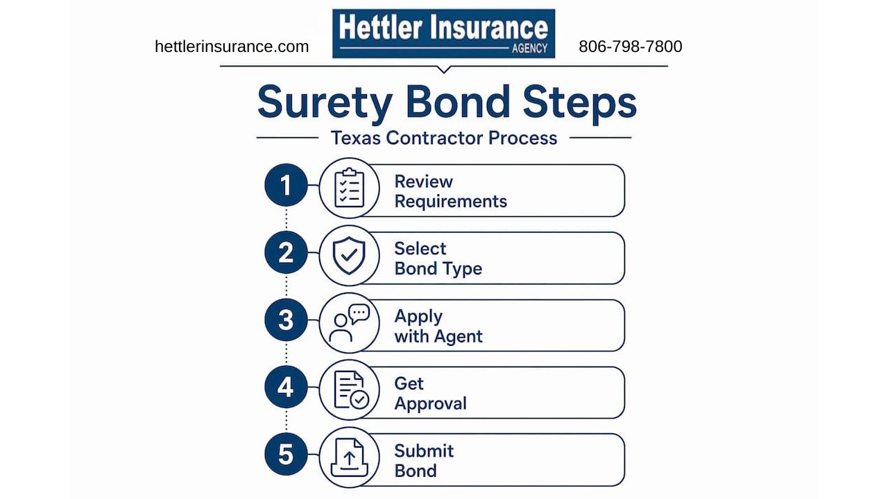 Infographic showing steps for Texas surety bond process