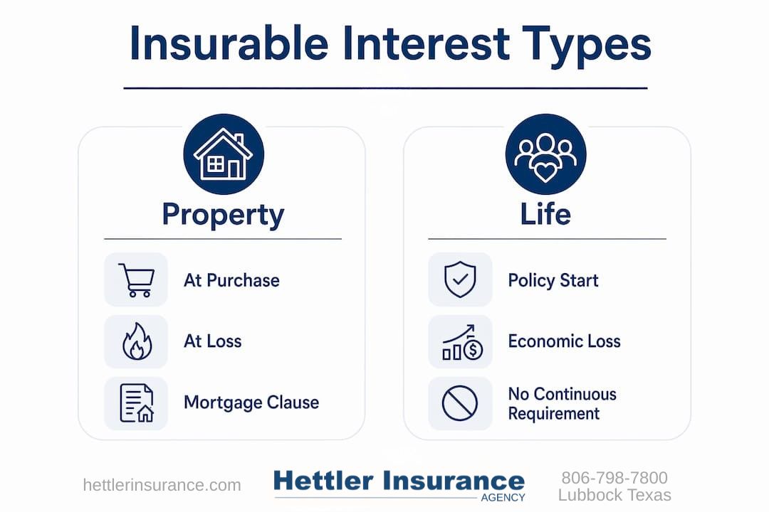 Infographic comparing property and life insurance insurable interest in Texas